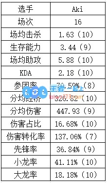 登峰组打野数据：Aki数据纯属幽默Tian本赛季重回巅峰？