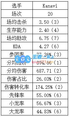 登峰组打野数据：Aki数据纯属幽默Tian本赛季重回巅峰？