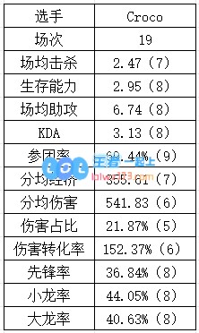 登峰组打野数据：Aki数据纯属幽默Tian本赛季重回巅峰？