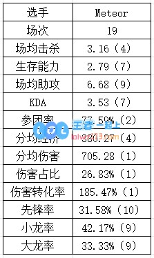 登峰组打野数据：Aki数据纯属幽默Tian本赛季重回巅峰？