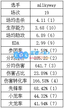 登峰组打野数据：Aki数据纯属幽默Tian本赛季重回巅峰？