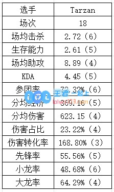 登峰组打野数据：Aki数据纯属幽默Tian本赛季重回巅峰？