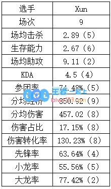 登峰组打野数据：Aki数据纯属幽默Tian本赛季重回巅峰？