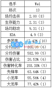 登峰组打野数据：Aki数据纯属幽默Tian本赛季重回巅峰？