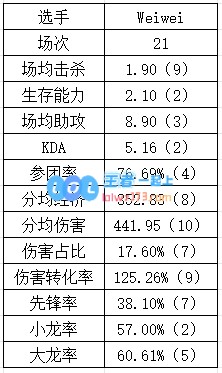 登峰组打野数据：Aki数据纯属幽默Tian本赛季重回巅峰？