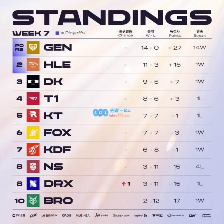 LCK积分榜＆POG榜：GEN、HLE锁定季后赛，POG榜单Peyz排名第一
