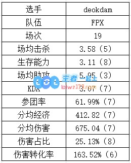 登峰组下路数据：NIP各个都是伤害大王？GALA重新续挂？