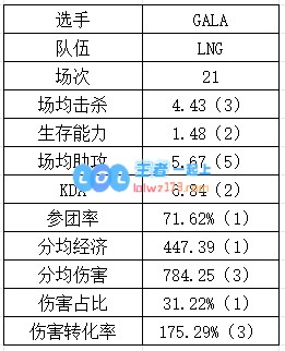 登峰组下路数据：NIP各个都是伤害大王？GALA重新续挂？