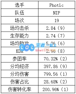 登峰组下路数据：NIP各个都是伤害大王？GALA重新续挂？