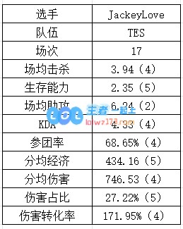 登峰组下路数据：NIP各个都是伤害大王？GALA重新续挂？