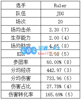 登峰组下路数据：NIP各个都是伤害大王？GALA重新续挂？