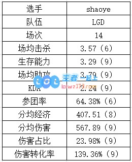 登峰组下路数据：NIP各个都是伤害大王？GALA重新续挂？