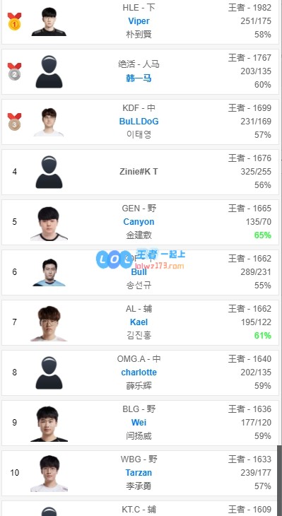 韩服前十排行榜更新：Viper仍旧第一，Tarzan冲上第十