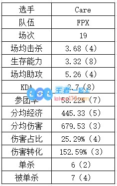 登峰组中单数据：Rookie吃草挤奶略显尽力？Yagao多项垫底躺赢？