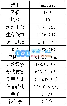 登峰组中单数据：Rookie吃草挤奶略显尽力？Yagao多项垫底躺赢？