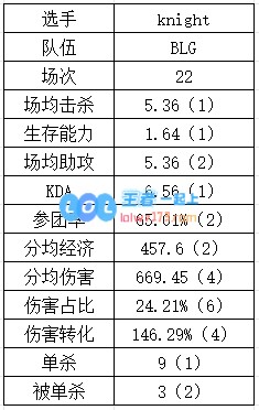 登峰组中单数据：Rookie吃草挤奶略显尽力？Yagao多项垫底躺赢？