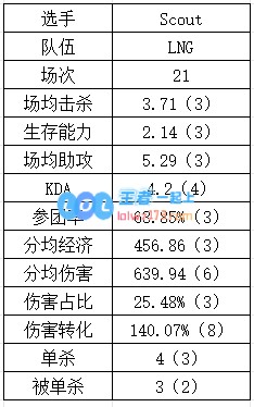 登峰组中单数据：Rookie吃草挤奶略显尽力？Yagao多项垫底躺赢？