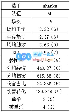 登峰组中单数据：Rookie吃草挤奶略显尽力？Yagao多项垫底躺赢？