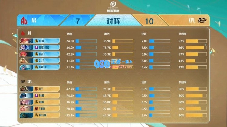 🎮电竞世界杯：小胖大司命资源控制拉满！KPL梦之队拿下首局