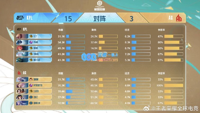 🎮进决赛啦！电竞世界杯：小胖重拳出击毫不留情KPL3_0横扫AG