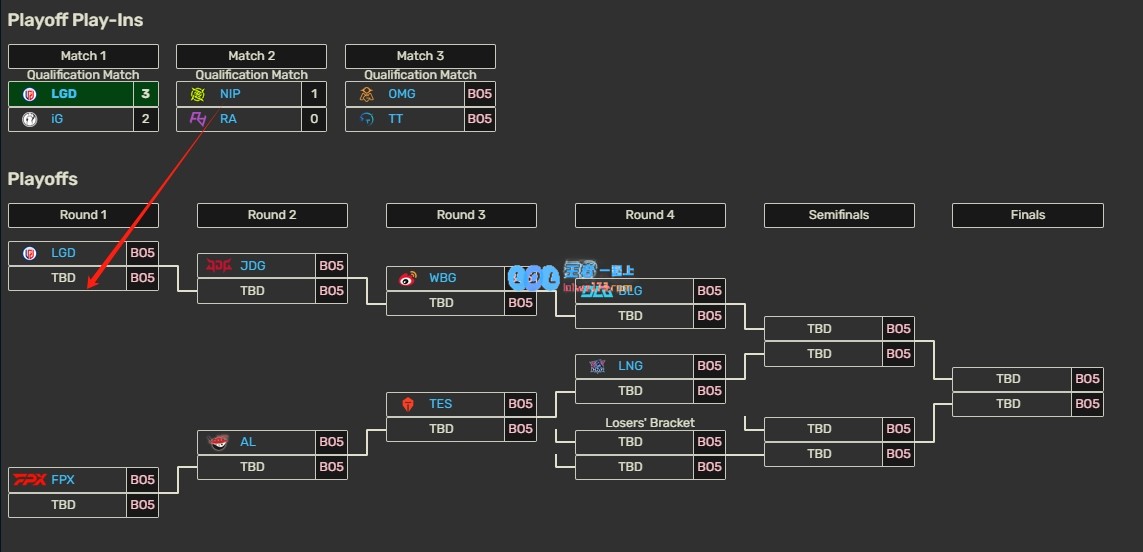 太爽！NIP确定晋级LPL夏季赛季后赛将在第一轮再遇LGD