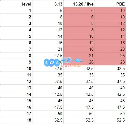 LoL美测服3日改动：1_8级死亡复活时间加4秒，9级加2秒