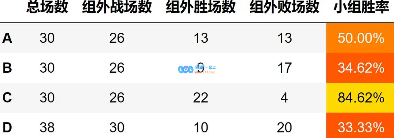 C组才是最强的？常规赛各组胜率B、D组成沙包C组称霸登峰、涅槃