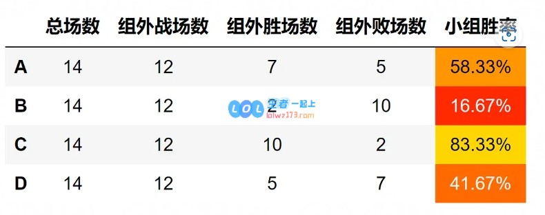 C组才是最强的？常规赛各组胜率B、D组成沙包C组称霸登峰、涅槃