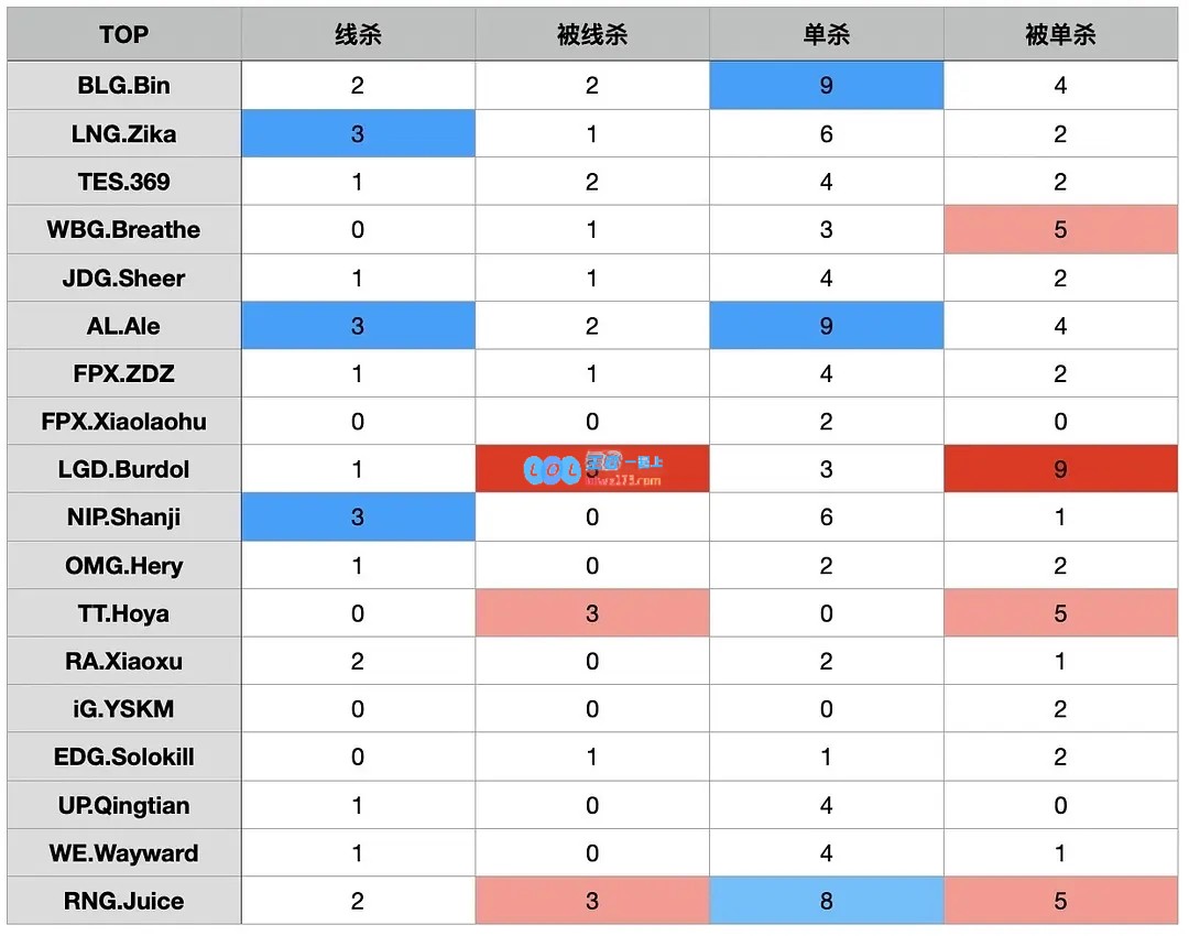 组内赛上路线杀、单杀数据：Juice八次单杀！Breathe是混还是稳？