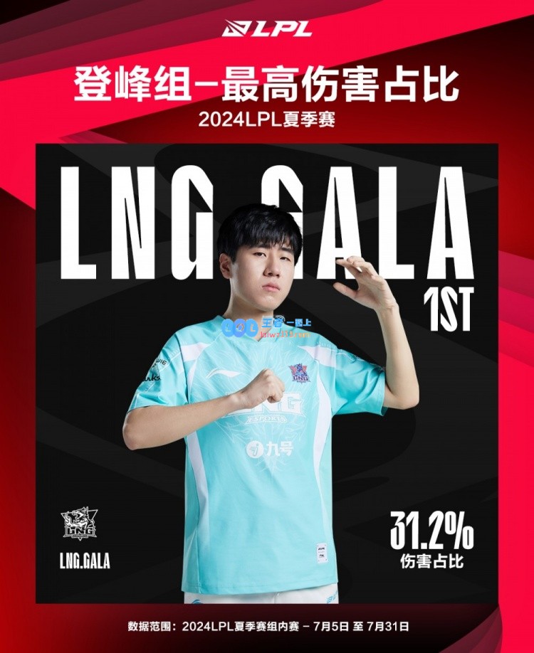 登峰组最数据：LGD.Kepler最高分均伤害808GALA伤害占比31.2%