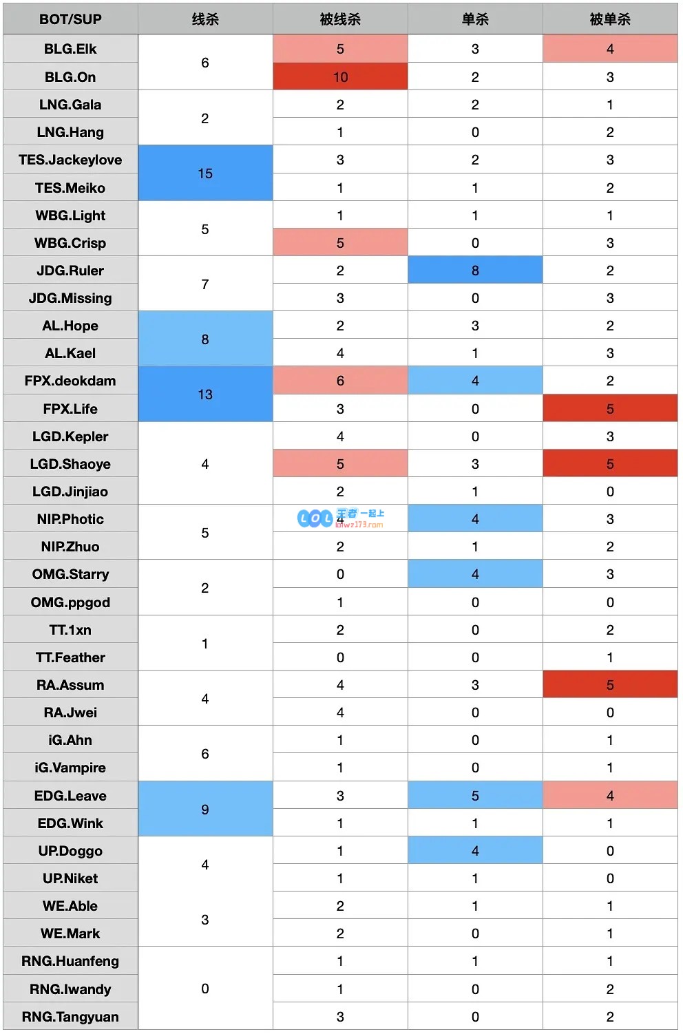 组内赛下路线杀数据：水妹组合线杀15次；Elk与ON合计被线杀15次
