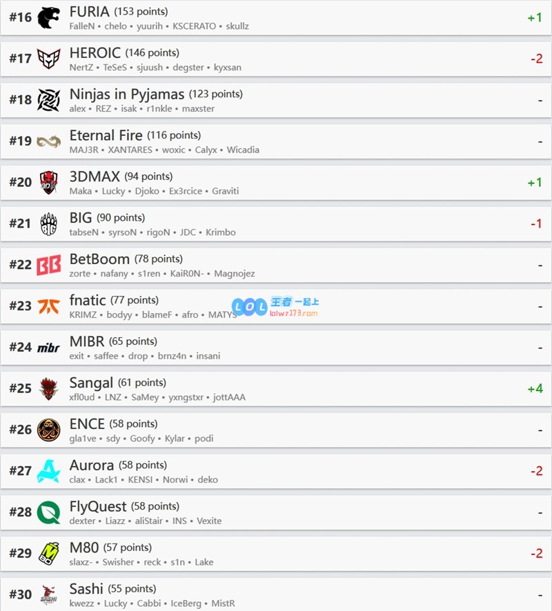 HLTV本周世界排名：NAVI登顶Falcons来到12名