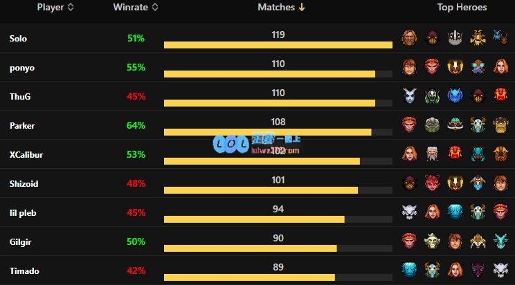 Solo成为了Dota2匹配中最活跃的职业选手