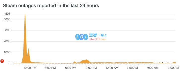 目标直指《黑神话悟空》？Steam平台因网络攻击导致崩溃