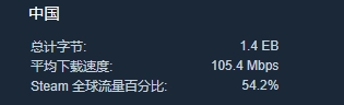 恐怖如斯！《黑神话悟空》使Steam国区过去7天内下载量达到1.4EB