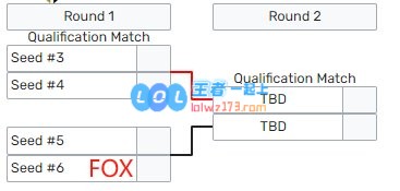 FOX止步LCK季后赛首轮将进入冒泡赛败者组第一轮