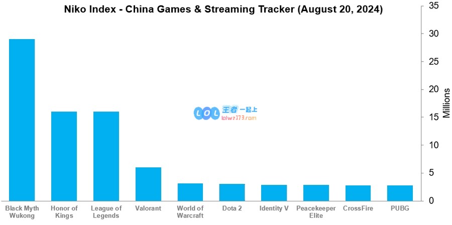 《黑神话：悟空》创直播平台新纪录首发日三个平台观众人数高达2900万