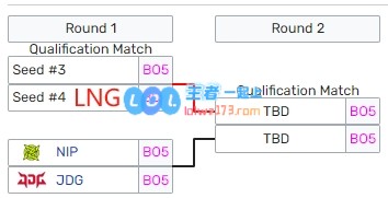 LNG确定进入冒泡赛胜者组只需赢下一个BO5就能拿到三号种子名额
