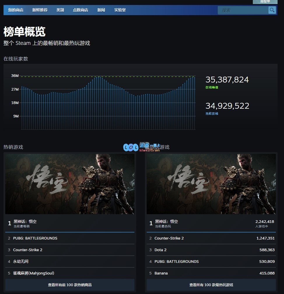 《黑神话悟空》占据Steam最热销+最热玩游戏在线人数比CS2多100w人