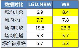 揭幕战，是LGD挺进八强，还是WB以下克上？