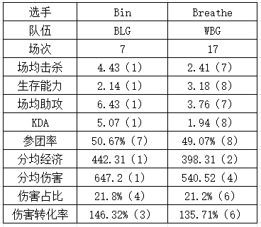 BLGvsWBG数据对比：Breathe是否会沦为突破口？