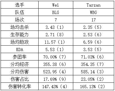 BLGvsWBG数据对比：Breathe是否会沦为突破口？