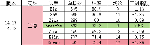 网友计算世界赛上单选手版本定制指数：Zeus定制指数得分最高