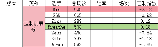 网友计算世界赛上单选手版本定制指数：Zeus定制指数得分最高