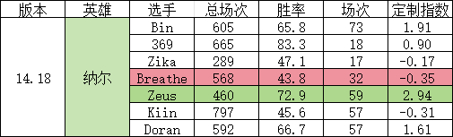 网友计算世界赛上单选手版本定制指数：Zeus定制指数得分最高