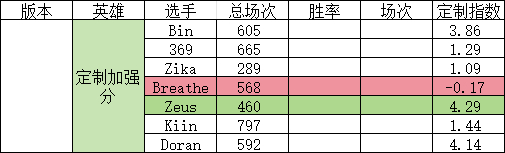 网友计算世界赛上单选手版本定制指数：Zeus定制指数得分最高