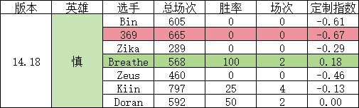 网友计算世界赛上单选手版本定制指数：Zeus定制指数得分最高