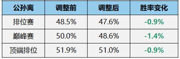 新版本胜率出炉：西施甄姬阿离全线下滑，弈星逆势上涨