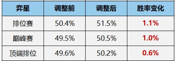 新版本胜率出炉：西施甄姬阿离全线下滑，弈星逆势上涨