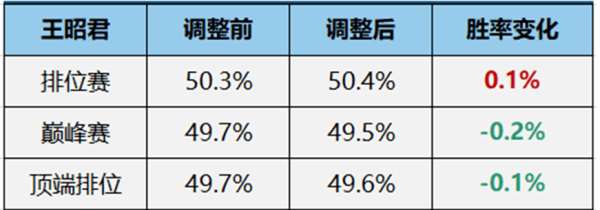 新版本胜率出炉：西施甄姬阿离全线下滑，弈星逆势上涨